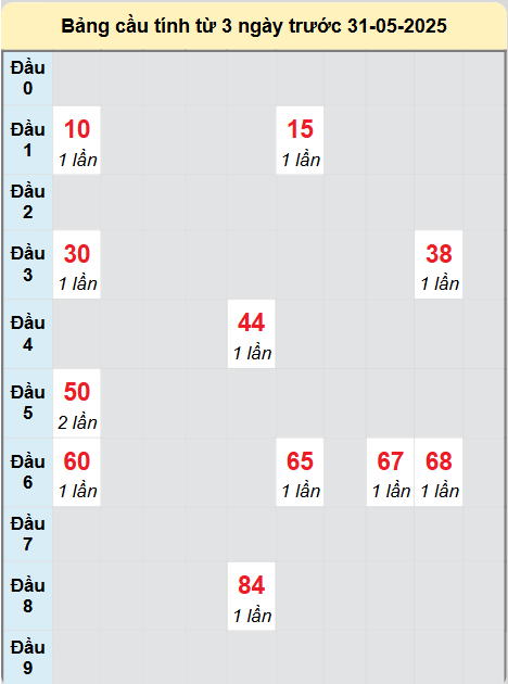 Soi cầu Quảng Ngãi ngày 31/5/2025
