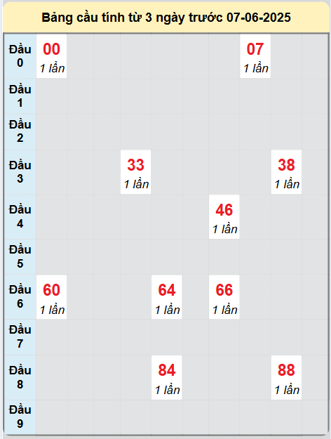 Soi cầu Quảng Ngãi ngày 7/6/2025