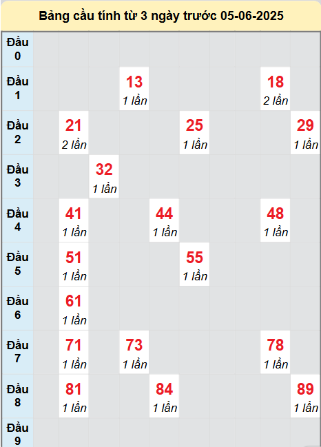 Soi cầu Quảng Trị ngày 5/6/2025