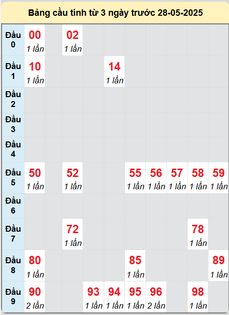 Soi cầu Sóc Trăng ngày 28/5/2025