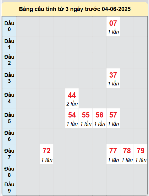 Soi cầu Sóc Trăng ngày 4/6/2025