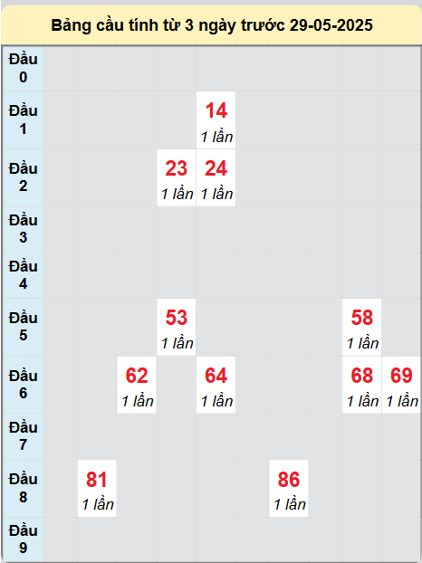 Soi cầu Tây Ninh ngày 29/5/2025