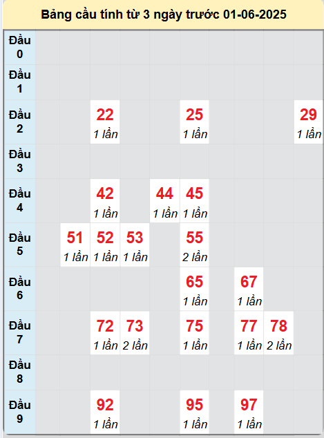 Soi cầu Tiền Giang ngày 1/6/2025
