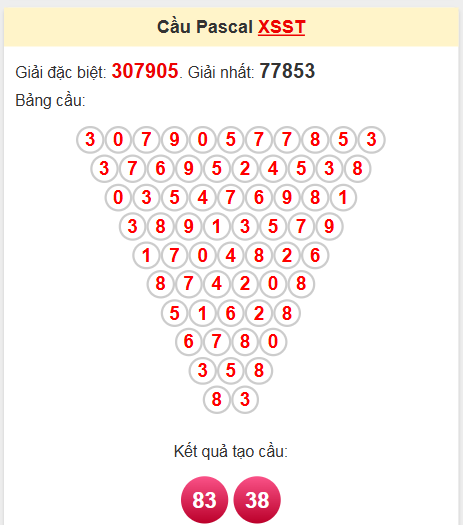 Soi cầu Pascale Sóc Trăng ngày 28/5/2025
