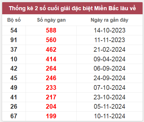 Thống kê gan đặc biệt lâu chưa ra