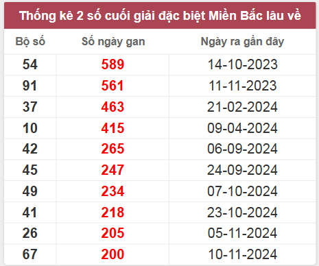 Thống kê gan đặc biệt lâu chưa ra