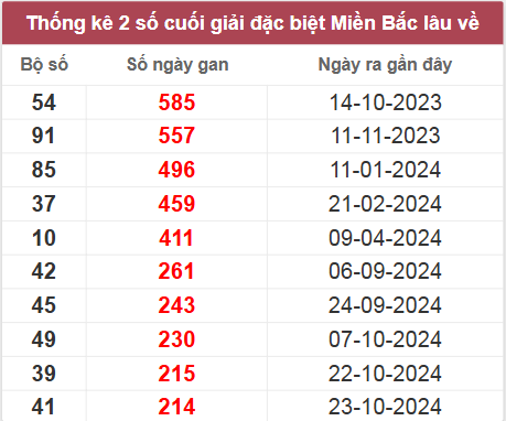 Thống kê giải đặc biệt lâu chưa ra