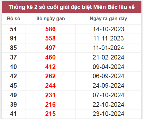 Thống kê gan đặc biệt lâu chưa ra
