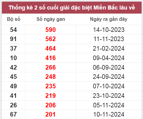 Thống kê gan đặc biệt lâu chưa ra
