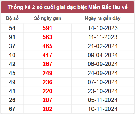 Thống kê giải đặc biệt lâu chưa ra