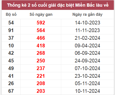 Thống kê gan đặc biệt lâu chưa ra