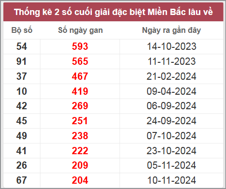 Thống kê gan đặc biệt lâu chưa ra