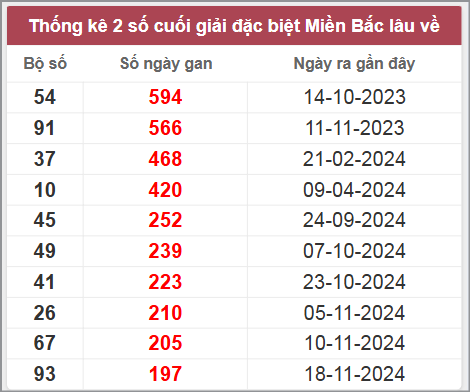 Thống kê gan đặc biệt lâu chưa ra