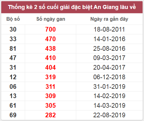 Thống kê giải đặc biệt An Giang lâu chưa về