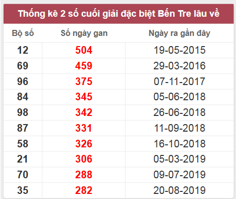 Thống kê giải đặc biệt Bến Tre lâu chưa về