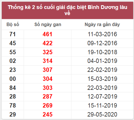 Thống kê giải đặc biệt Bình Dương lâu chưa về