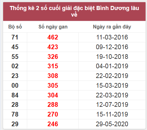 Thống kê giải đặc biệt Bình Dương lâu chưa về