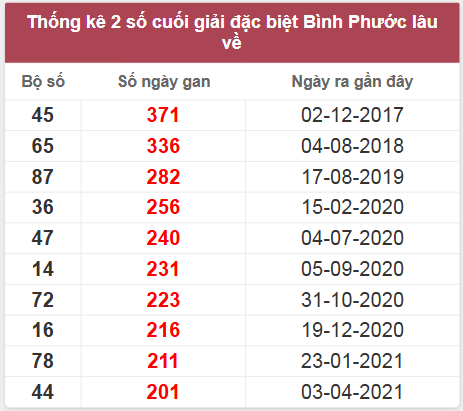 Thống kê giải đặc biệt BP lâu chưa về