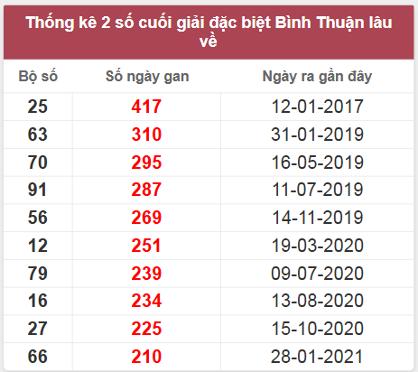 Thống kê giải đặc biệt BTH lâu chưa về