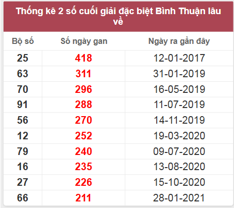 Thống kê giải đặc biệt BTH lâu chưa về