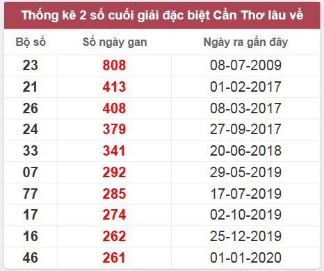 Thống kê giải đặc biệt Cần Thơ lâu chưa về