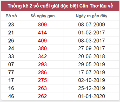 Thống kê giải đặc biệt Cần Thơ lâu chưa về