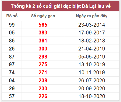 Thống kê giải đặc biệt Lâm Đồng lâu chưa về