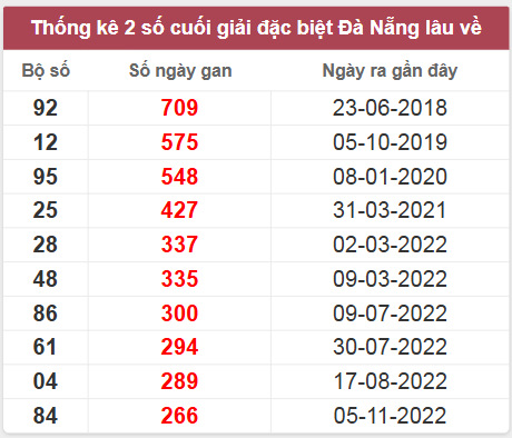 Thống kê giải đặc biệt DNG lâu chưa về