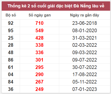 Thống kê giải đặc biệt Đà Nẵng lâu chưa về