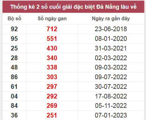 Thống kê giải đặc biệt Đà Nẵng lâu chưa về
