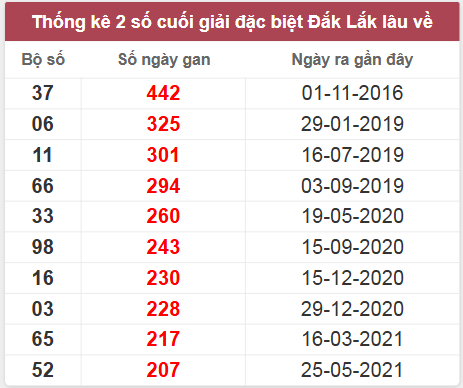 Thống kê giải đặc biệt Đắk Lắk lâu chưa về