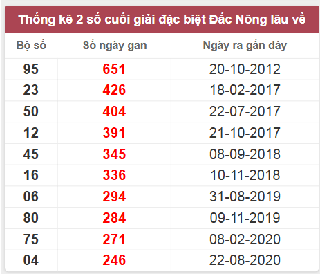 Thống kê giải đặc biệt Đắk Nông lâu chưa về