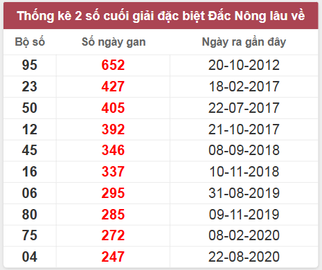 Thống kê giải đặc biệt Đắk Nông lâu chưa về