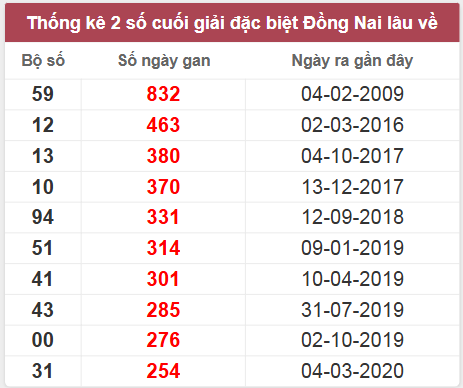 Thống kê giải đặc biệt Đồng Nai lâu chưa về