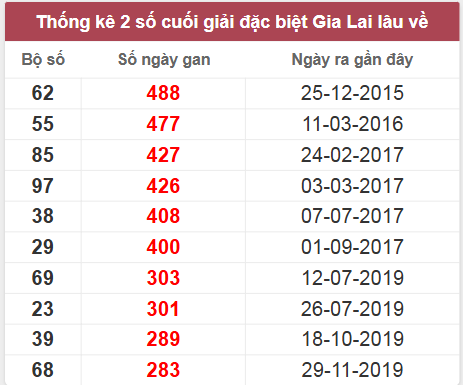 Thống kê giải đặc biệt Gia Lai lâu chưa về