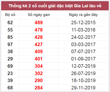 Thống kê giải đặc biệt Gia Lai lâu chưa về