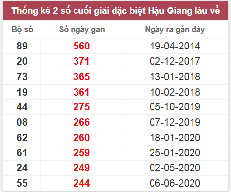 Thống kê giải đặc biệt HG lâu chưa về