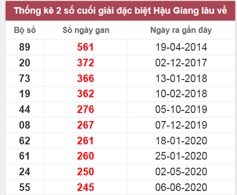 Thống kê giải đặc biệt HG lâu chưa về