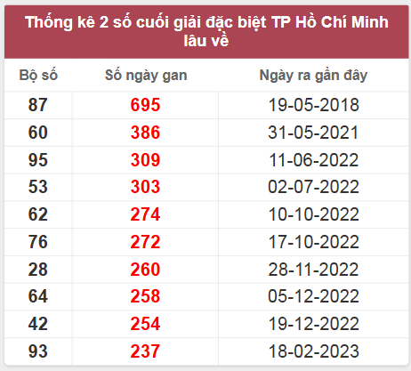 Thống kê giải đặc biệt XSTP lâu chưa về