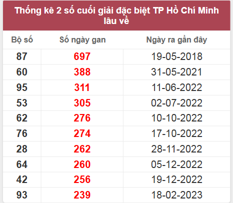 Thống kê giải đặc biệt XSTP lâu chưa về