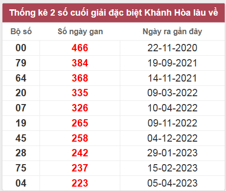 Thống kê giải đặc biệt Khánh Hòa lâu chưa về