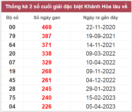 Thống kê giải đặc biệt Khánh Hòa lâu chưa về