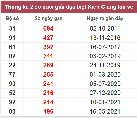 Thống kê giải đặc biệt KG lâu chưa về
