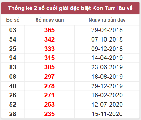 Thống kê giải đặc biệt Kon Tum lâu chưa về