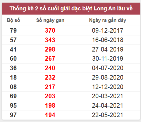 Thống kê giải đặc biệt LA lâu chưa về