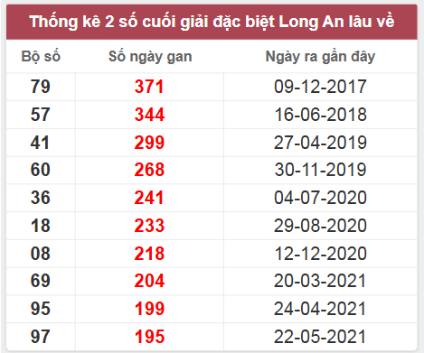 Thống kê giải đặc biệt LA lâu chưa về