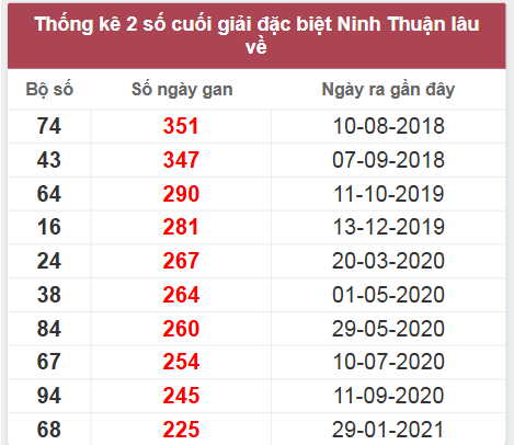 Thống kê giải đặc biệt Ninh Thuận lâu chưa về