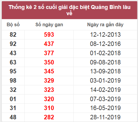 Thống kê giải đặc biệt Quảng Bình lâu chưa về