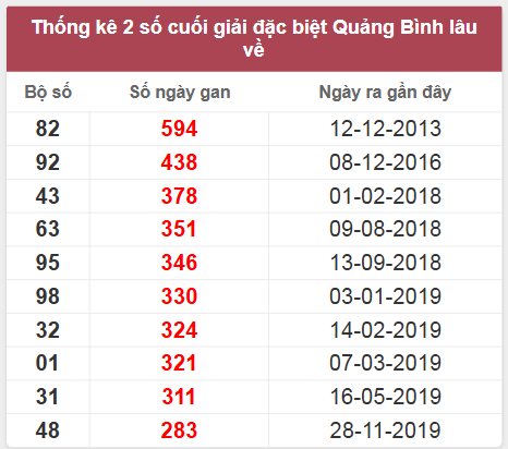 Thống kê giải đặc biệt Quảng Bình lâu chưa về