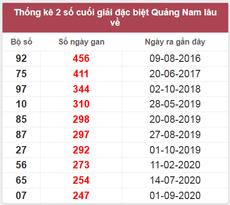 Thống kê giải đặc biệt Quảng Nam lâu chưa về